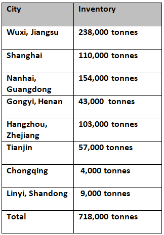 Chinese primary aluminium inventories shrink decline to 4,000 tonnes since last Wednesday
