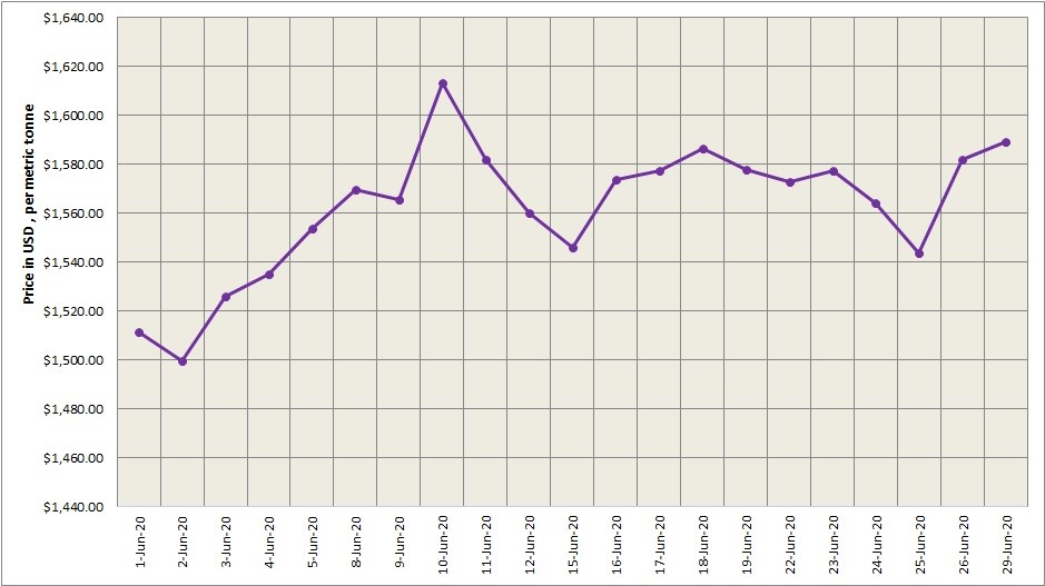 Three-month LME aluminium closed higher at $1613/t for the second consecutive session