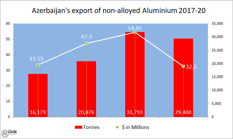 Azerbaijan's export of non-alloy aluminium ingot