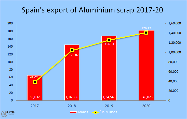 Spain's export of aluminium scrap