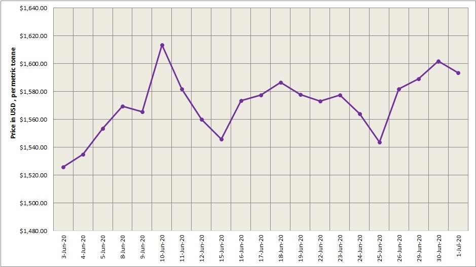 LME aluminium price closed lower at $1593.5/t amid opening stock decline