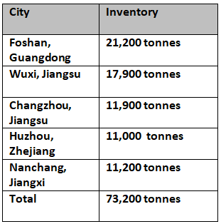 Aluminium billet inventories increase by 6,900 tonnes week-on-week due to higher stock arrivals