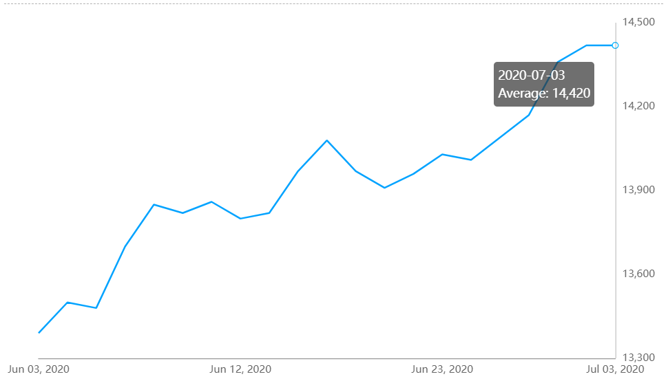 A00 aluminium ingot price remains muted on July 3