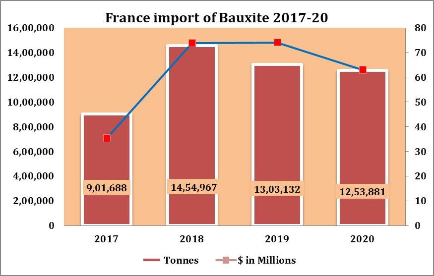 France import of Bauxite remains uneven during 201720; Bauxite Mining