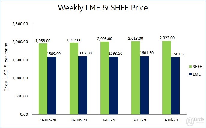 LME aluminium price displayed a bullish trend this week on opening stock decline