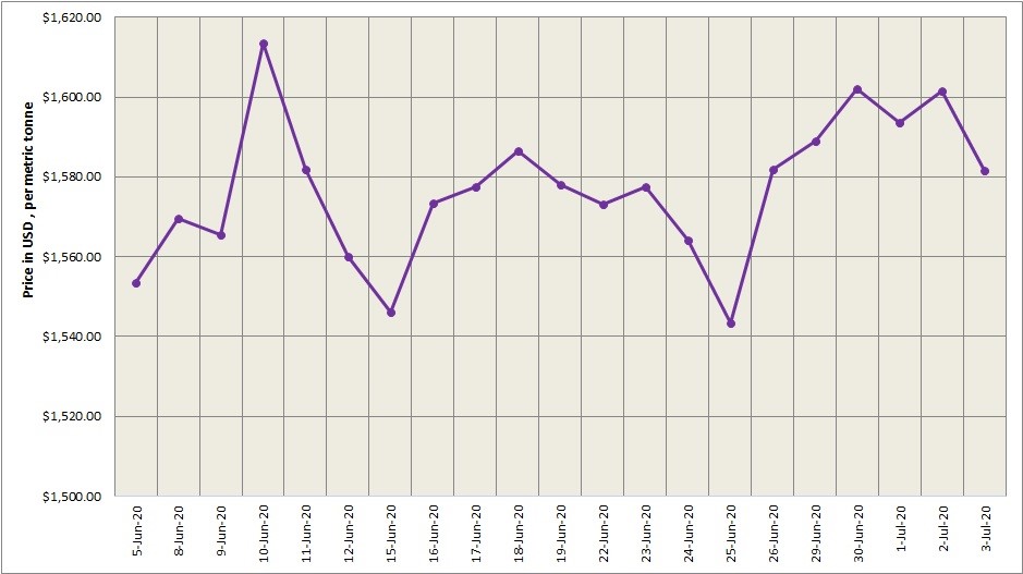 Three-month LME aluminium fell nearly 1% to end at $1612/t