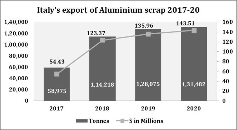 Italy's aluminium scrap export