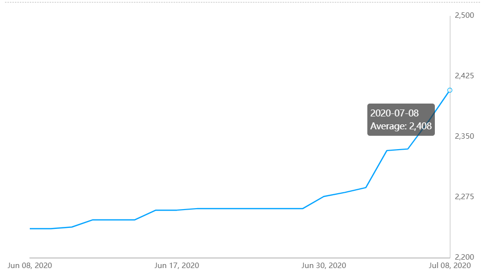 Average alumina spot price in China expands growth to stand at RMB2408/t