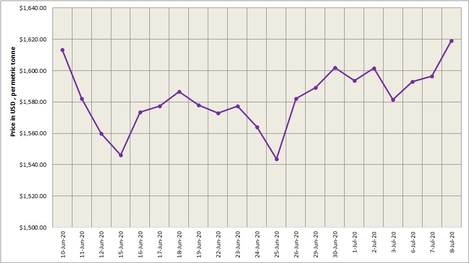 Three-month LME aluminium scaled highest in four months to close at $1665/t