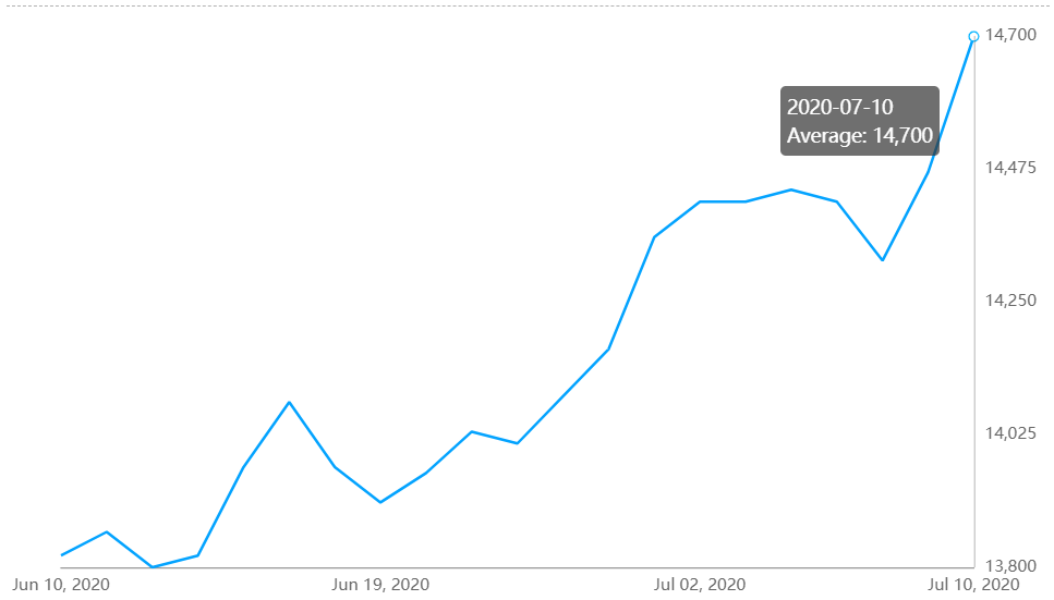 A00 aluminium ingot price soars by RMB230/t on continued fall in inventories