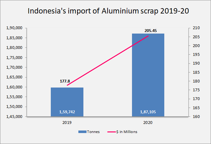 Indonesia's import of aluminium scrap