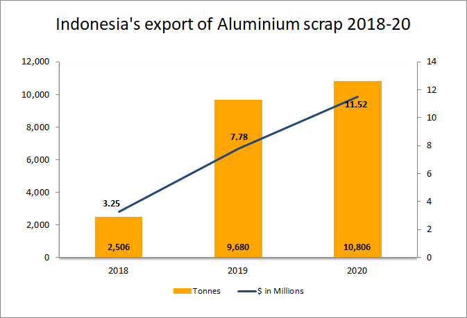 Indonesia's export of Aluminium scrap