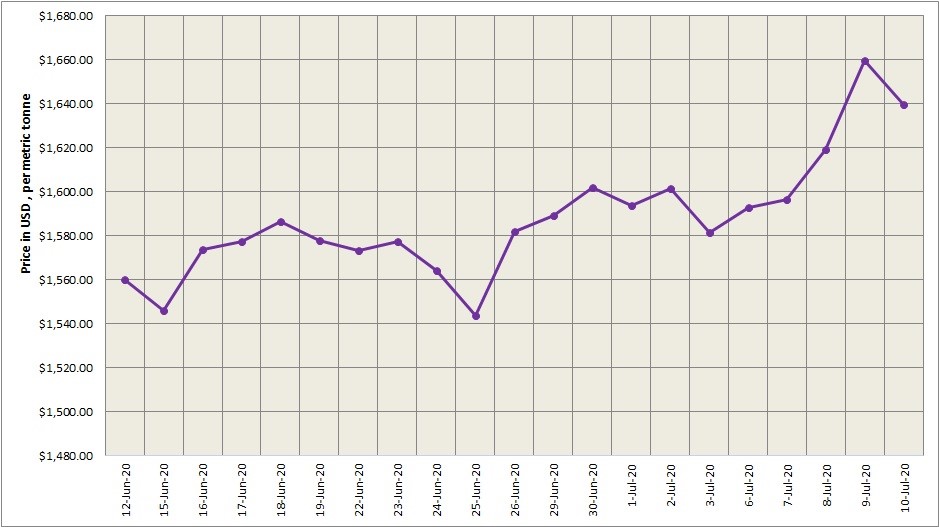 LME aluminium price decreased to $1639.5/t, while SHFE extended growth to $2172/t