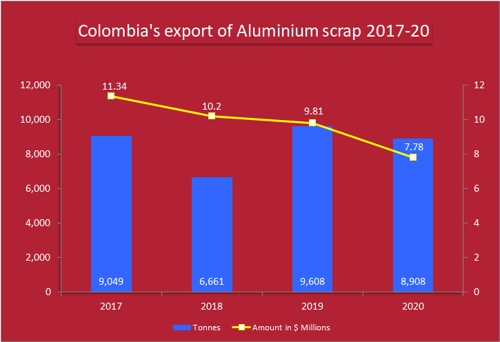 Colombia's_export_of_Aluminium_scrap_2017-20