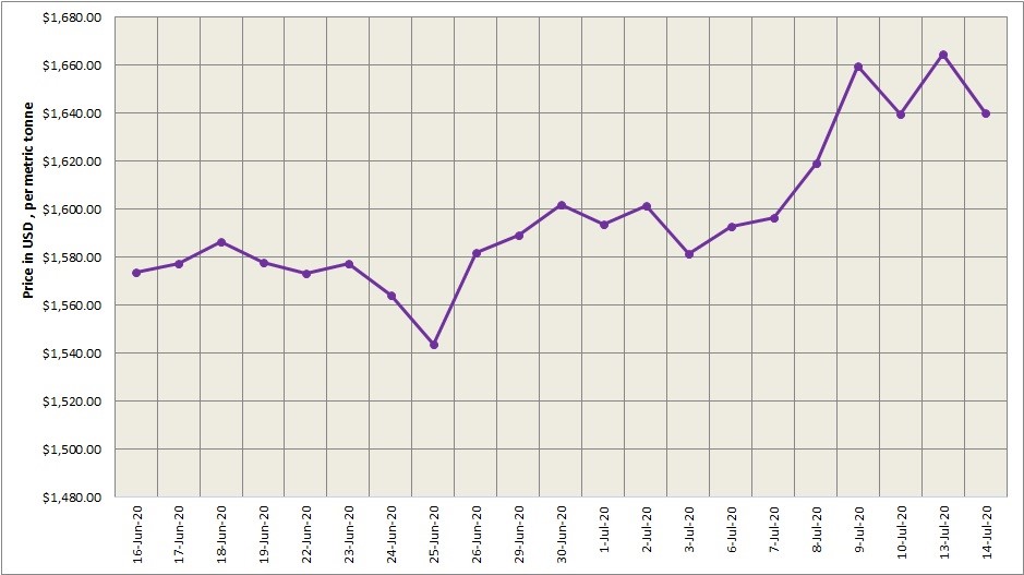 LME aluminium price trended down to $1640 per tonne