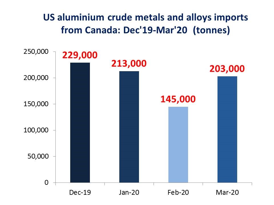 US aluminium extrusion imports from Canada jump 40 MoM in March 2020