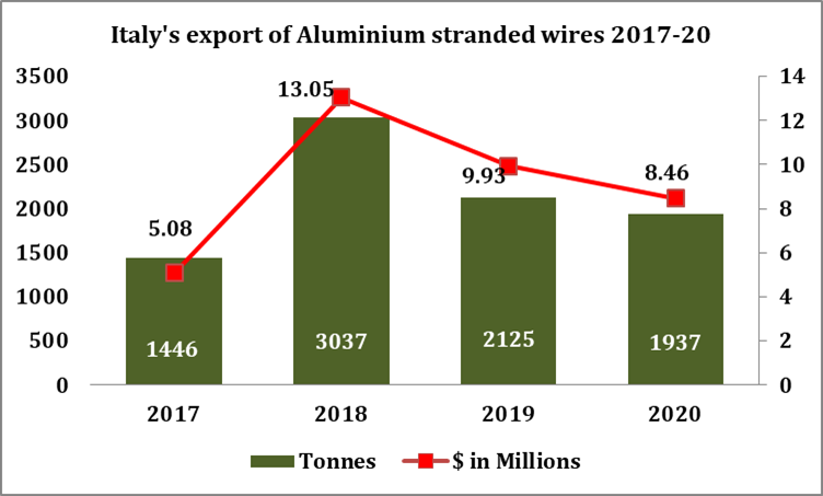 Italy's export of Aluminium stranded wires