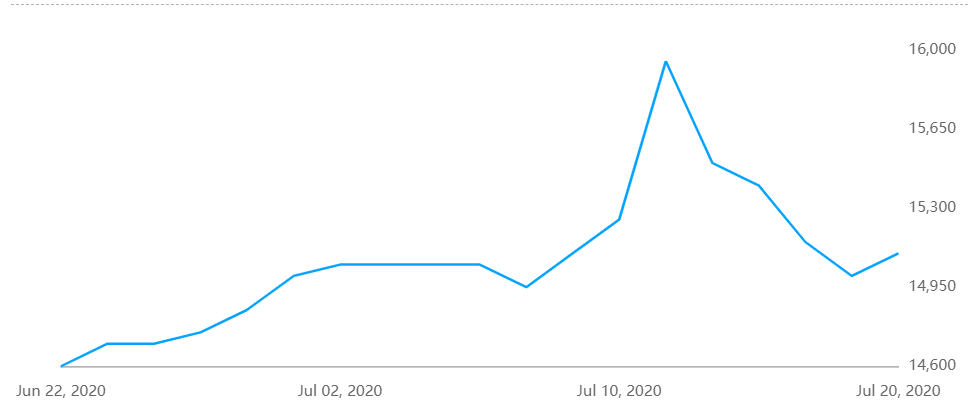 Aluminium alloy (A356) price up by RMB100/t