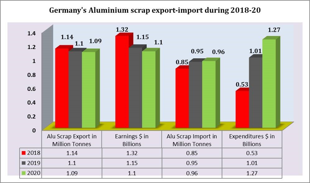 Germany's export of aluminium scrap import-export