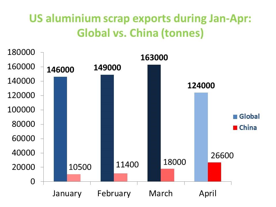 US aluminium scrap exports edge lower by 24% in April 2020