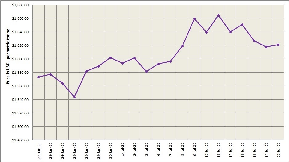 LME aluminium price closed slightly higher at $1621/t on lower opening stock