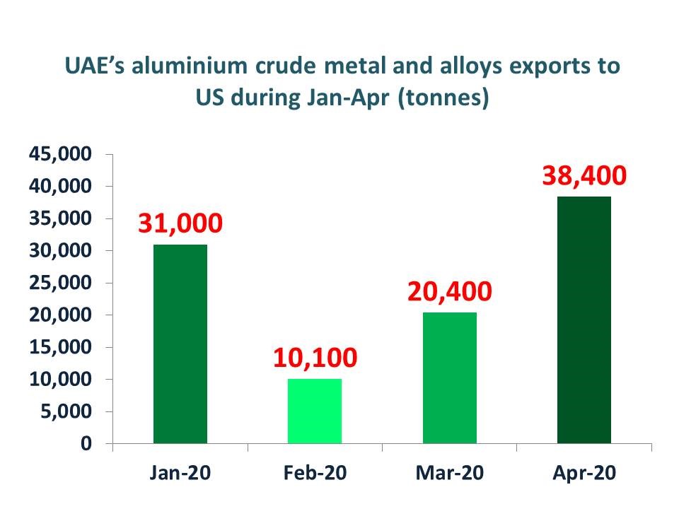 United Arab Emirates’ aluminium extrusion exports to US continue to uptrend in April 