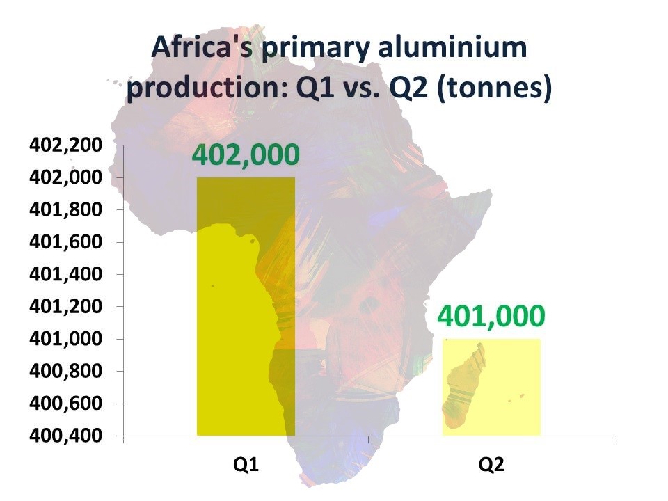 Africa’s primary aluminium production shrank to 401,000 tonnes in Q2