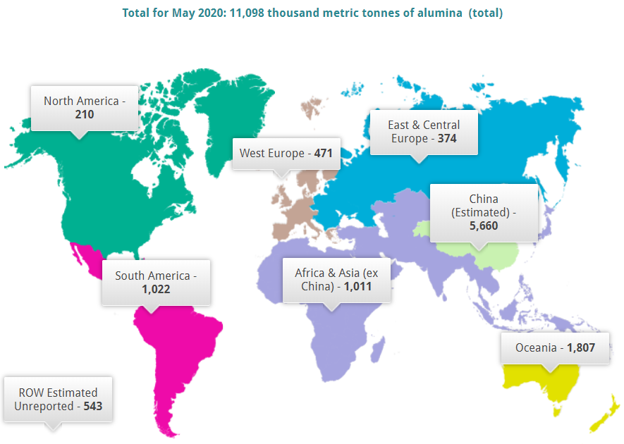 World alumina production in May 2020 grows nearly 2% M-o-M