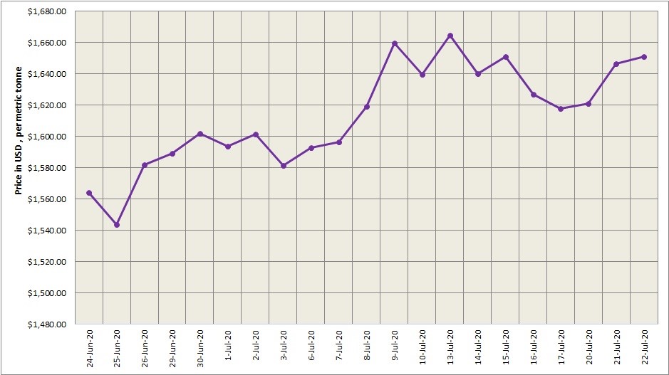 LME aluminium price extended growth for the third straight day to $1651/t