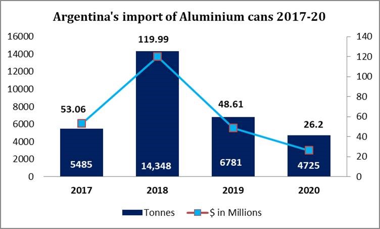 Argentina's import of Aluminium cans
