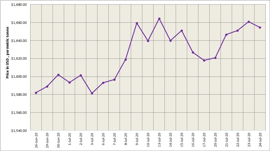 Three-month LME aluminium closed 0.61% lower at $1697/t