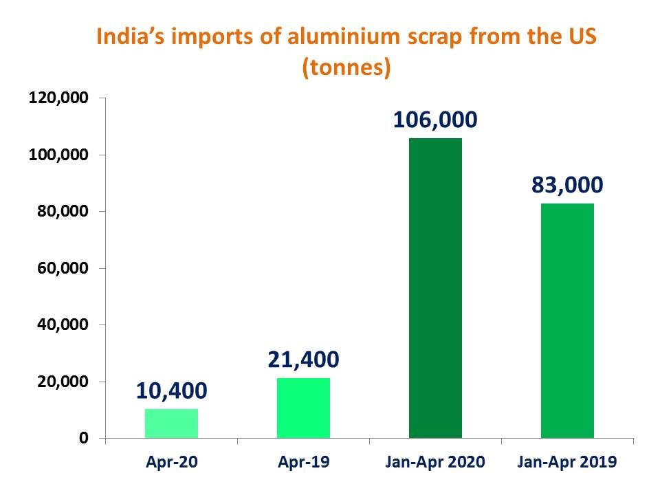 India’s imports of aluminium scrap from the US surged by 28 in the