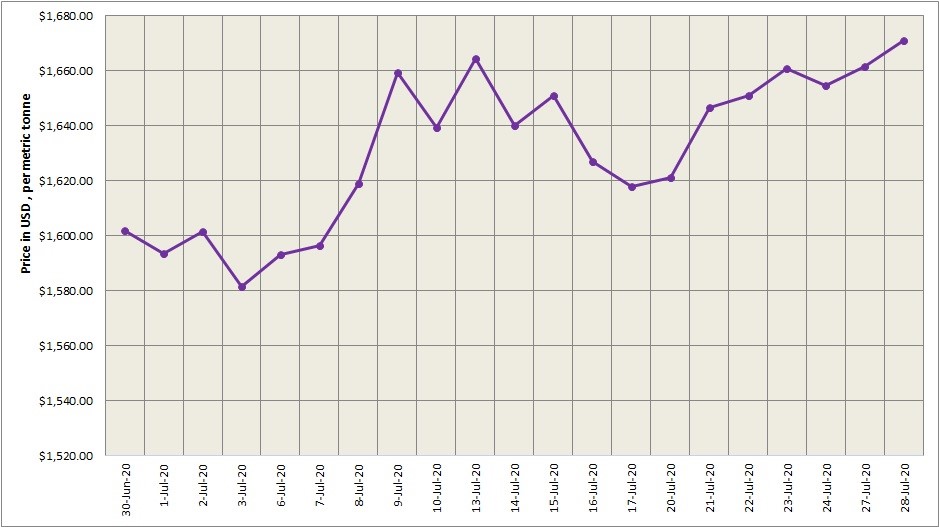 Three-month LME aluminium strengthened 0.91% to stand at $1725.5/t