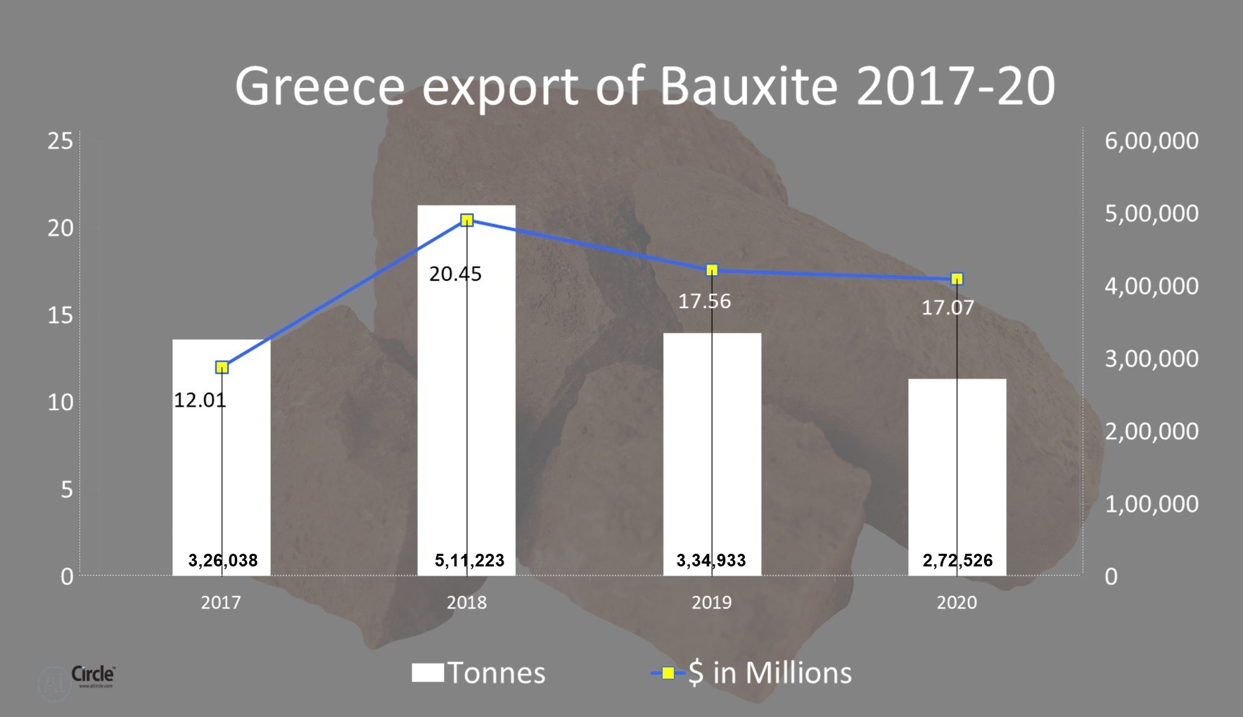 Greece export of Bauxite