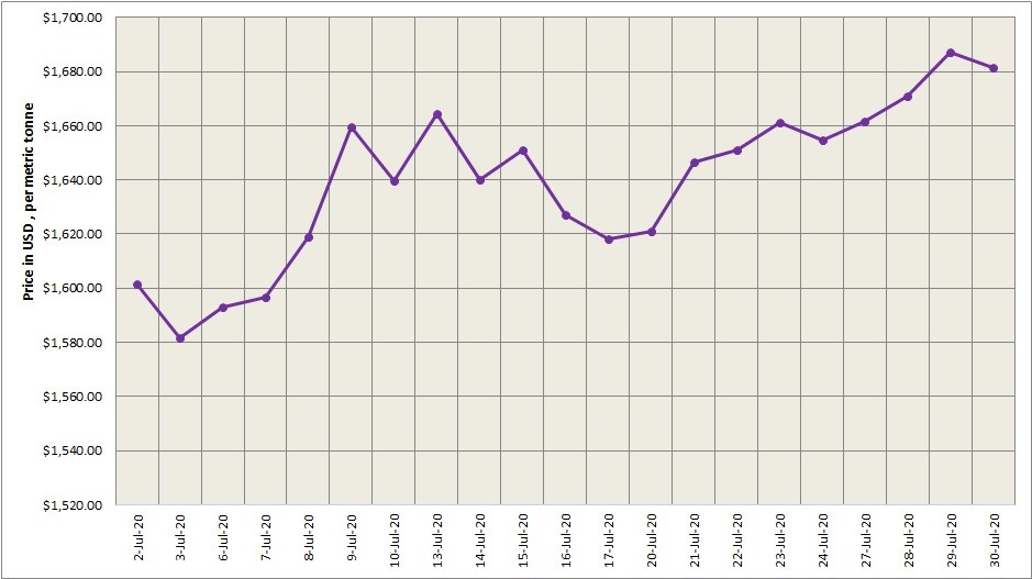 LME Aluminium Official Prices graph. Котировки LME. LME Aluminium Official Prices graph 2022. LME Aluminium Official Prices graph from 11.04.2022.
