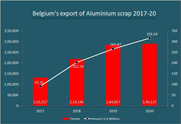 Belgium's export of aluminium scrap
