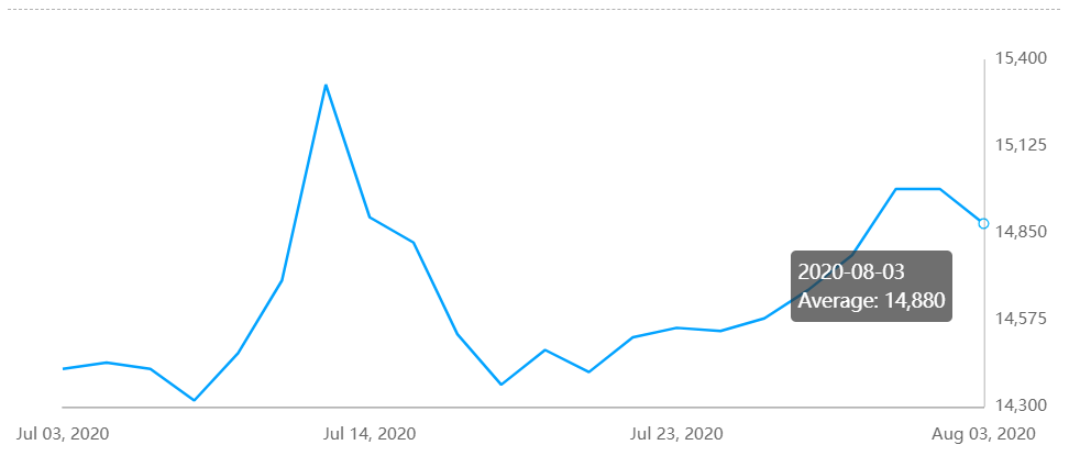 A00 aluminium ingot price falls by RMB120/t