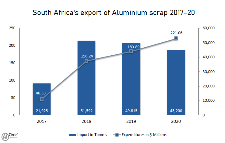 South Africa's export of Aluminium scrap
