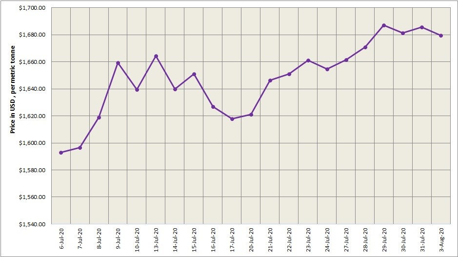 LME aluminium price closed lower at US$1679.50/t