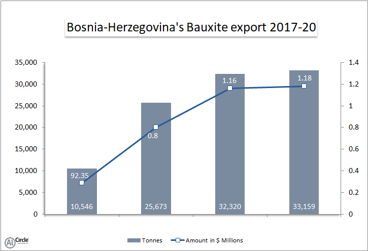 Bosnia-Herzegovina_Bauxite_export_2017-20