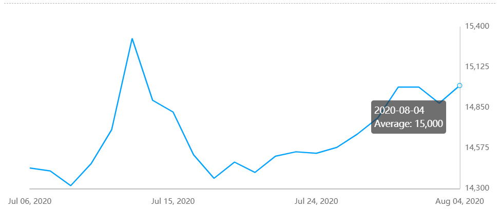 A00 aluminium ingot price touches RMB15000/t level