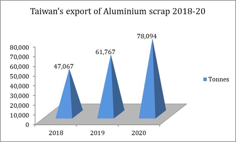 Taiwan's export of Aluminium scrap