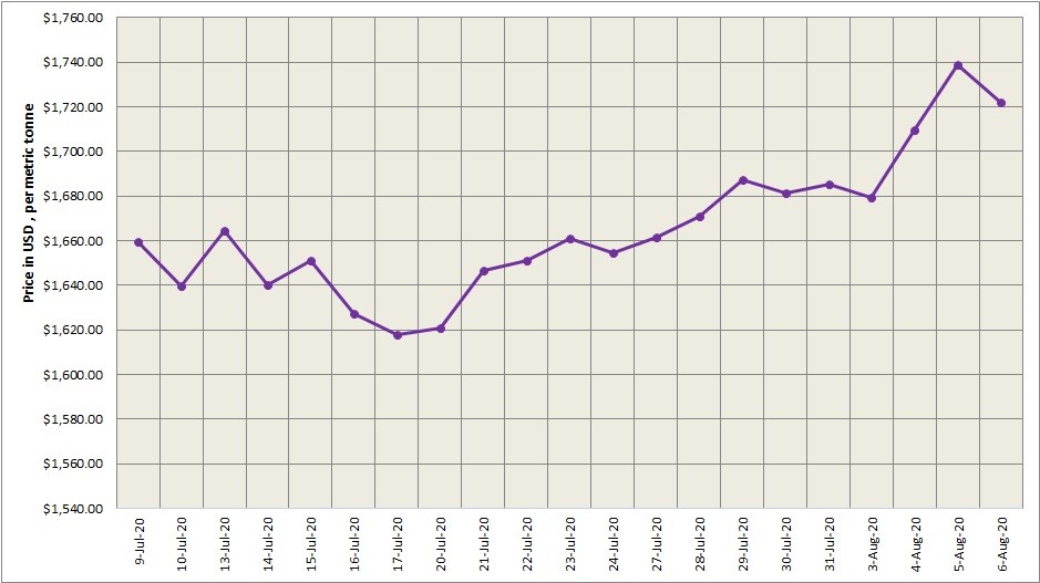 Three month LME  aluminium  closed higher at US 1 778 t 