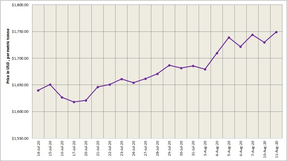 Three-month LME aluminium closed firmer at $1786/t, SHFE continued to decline to $2066/t