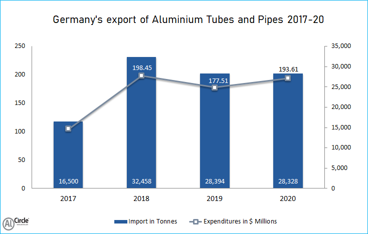 Germany's export of aluminium tubes and pipes