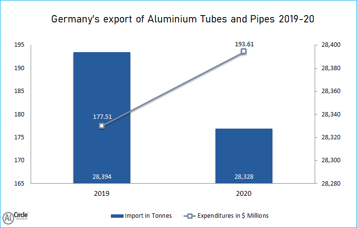 Germany's export of aluminium tubes and pipes