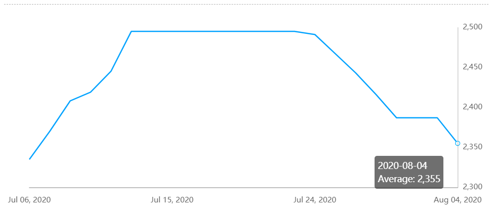 Alumina spot price in China declines by RMB25/t after a week-long restraint
