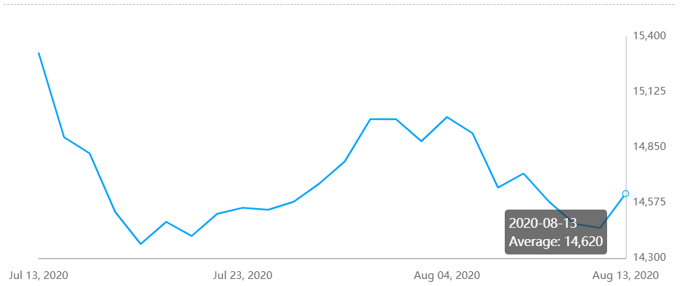 A00 aluminium ingot price hikes by RMB170/t
