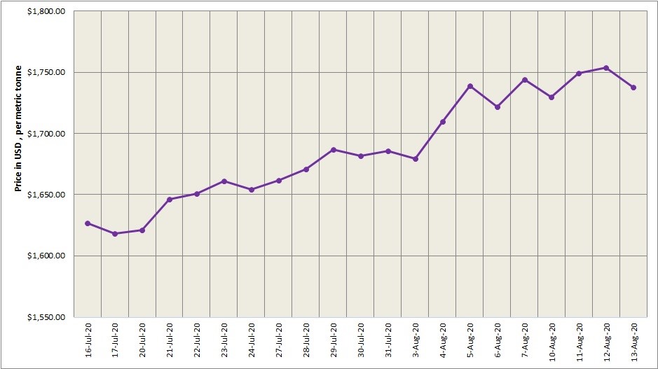 Three-month LME aluminium closed 1.2% weaker at $1763.5/t
