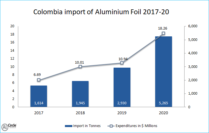 Colombia_import_of_Aluminium_Foil_2017-20